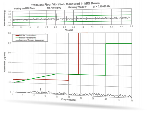 Graph of floor vibration for an MRI room in a medical facility.